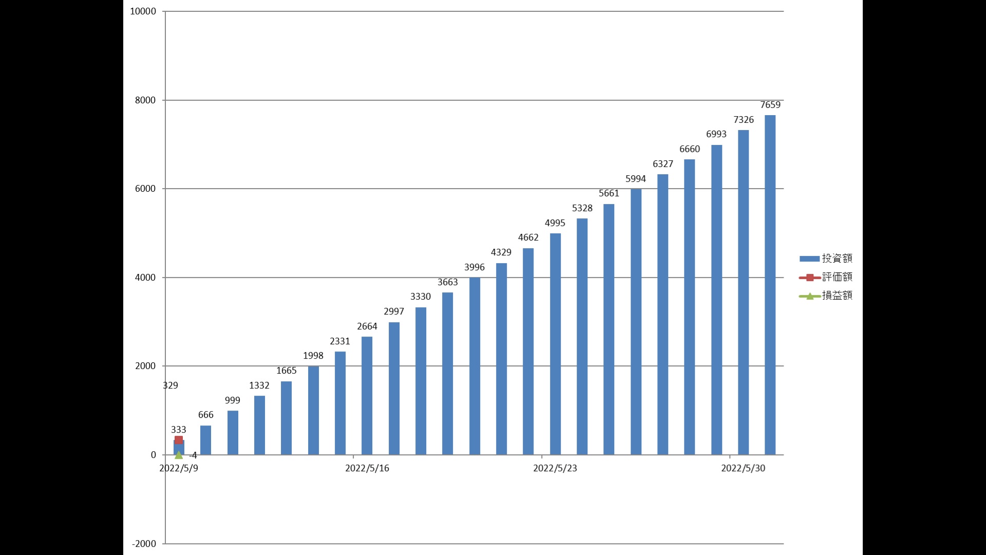 Coincheckつみたて | ビットコイン運用1日目は-4円でした（2022年5月9日） ‣ そろblog