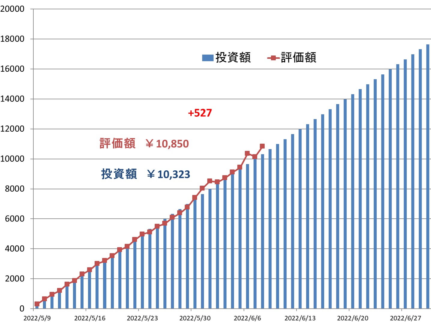 Coincheckつみたて | ビットコイン運用31日目は+527円でした（2022年6月8日） ‣ そろblog